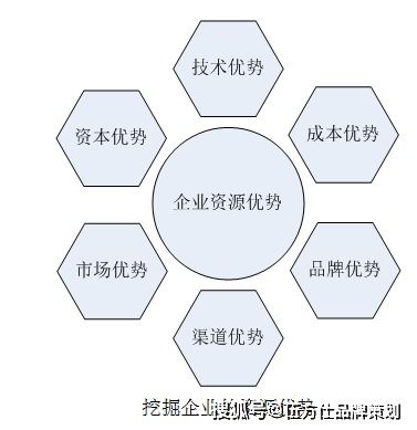 伍方仕品牌策劃 工業品營銷的卡位戰略運用與市場營銷策劃之道